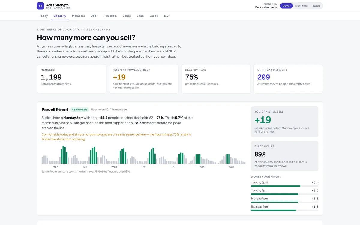 Atlas Strength OS — the capacity dashboard for a 24/7 gym
